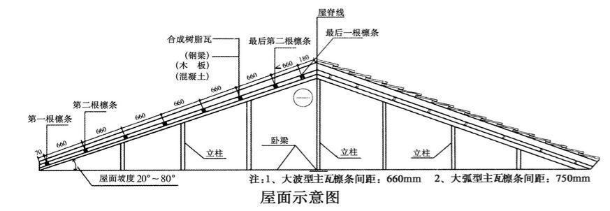 合成樹(shù)脂瓦安裝的坡度是多少？
